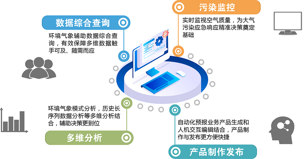 吉林省环境气象监测预警系统,气象软件开发