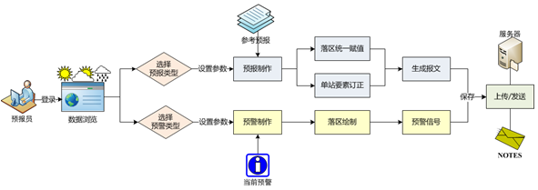 长春市精细化数字预报系统,气象软件开发