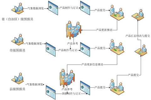 长春市精细化数字预报系统,气象软件开发