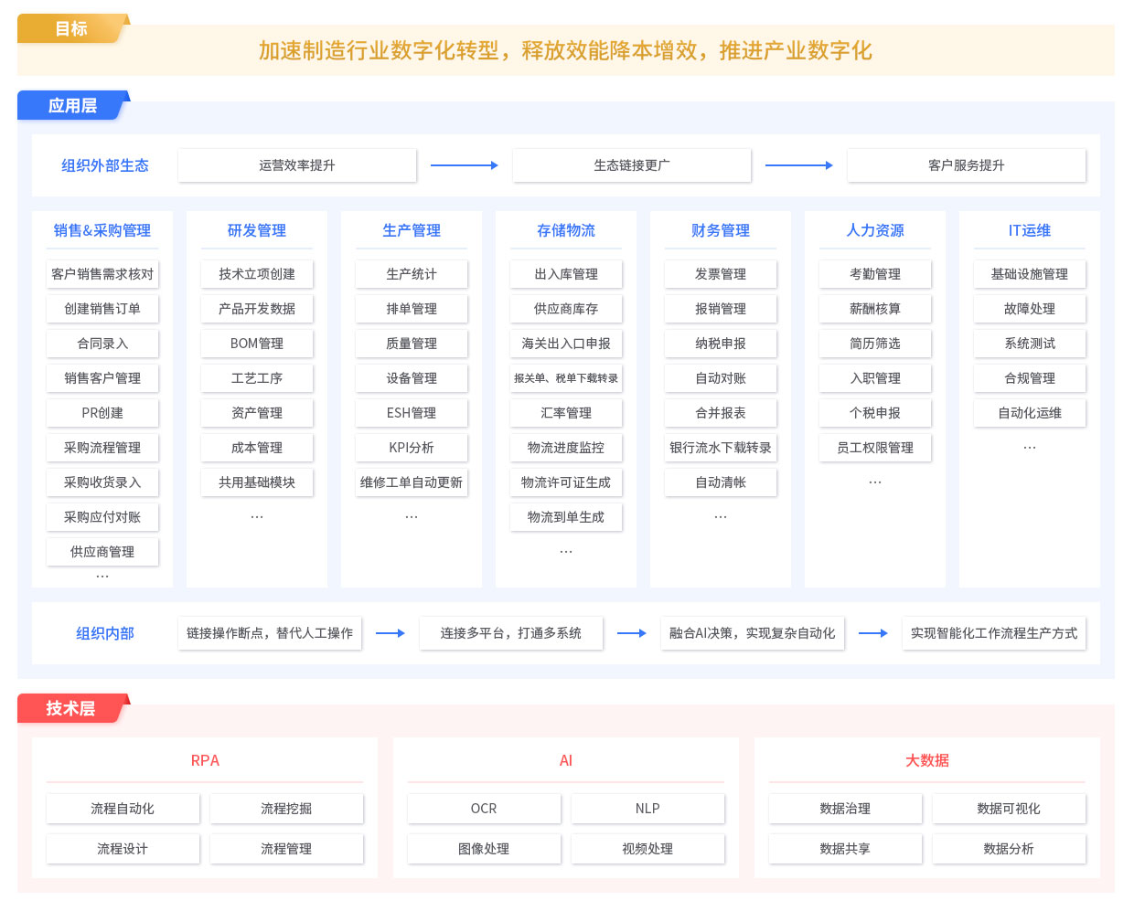 RPA制造业解决方案,RPA实施团队,RPA交付团队,长春RPA实施团队,长春RPA交付团队