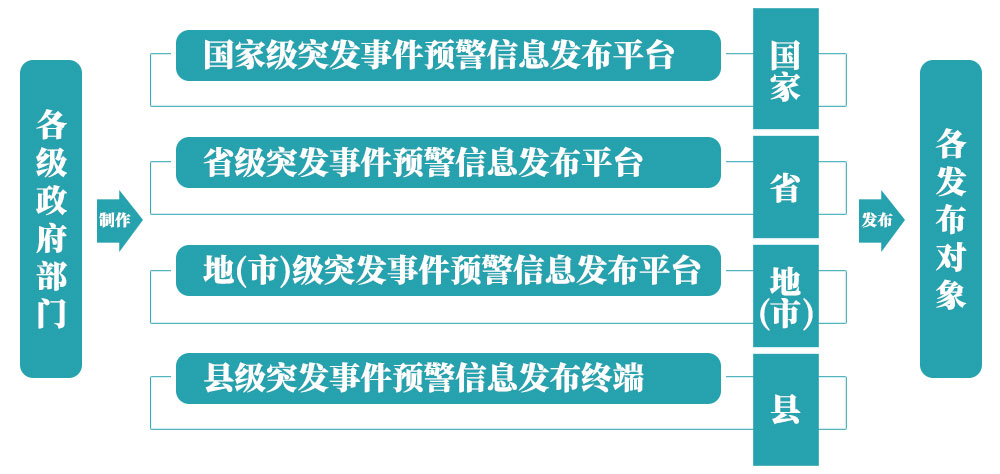 突发事件预警信息发布系统,气象软件开发